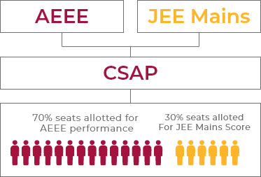 Admission Process Flowchart